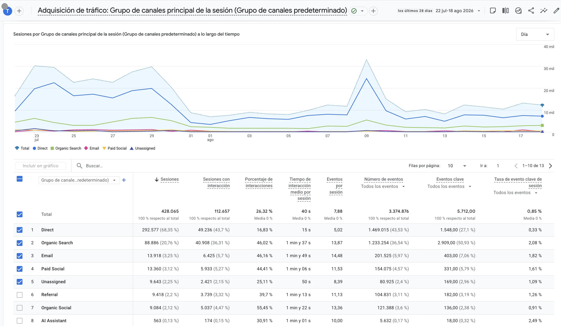 Informe de adquisición de tráfico por canales en Google Analytics 4